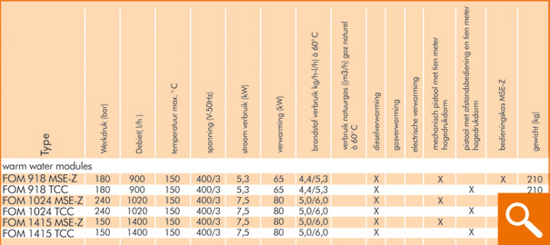 Wandmodules warm water - technische gegevens